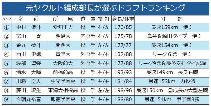 元ヤクルト編成部長が選ぶ「ドラフトで本当に指名すべき9人」のランキング